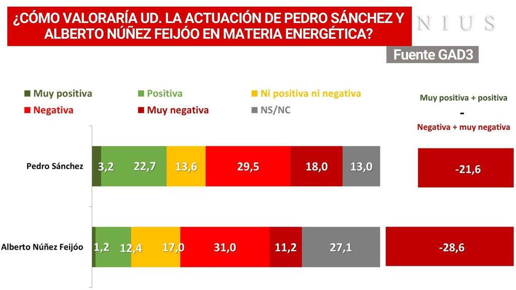 Valoración de Sánchez y Feijóo en materia energética