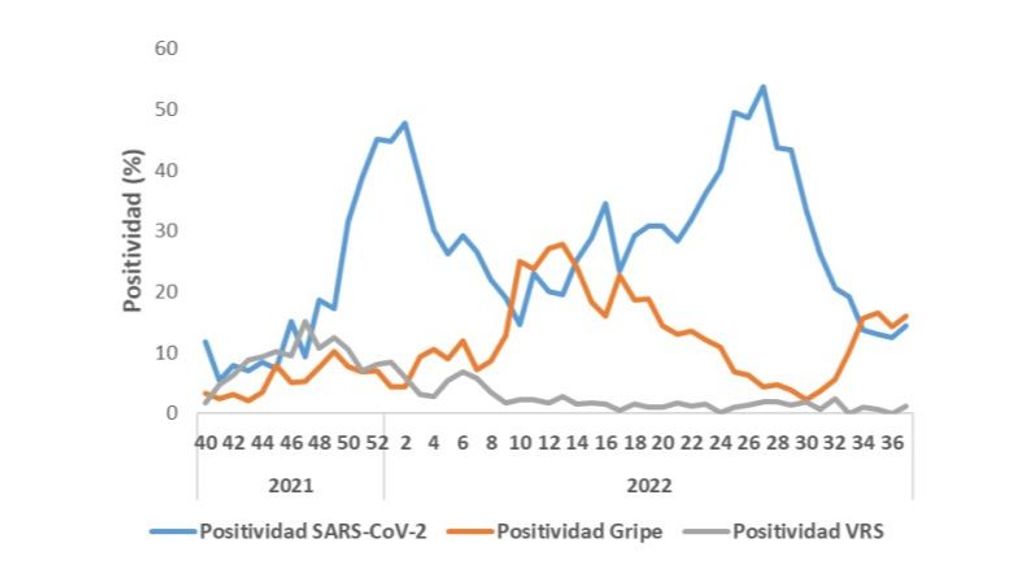 Evolución del porcentaje de positividad a SARS-CoV-2, gripe y VRS. Vigilancia centinela de IRAs. SiVIRA, temporada 2021-22. España
