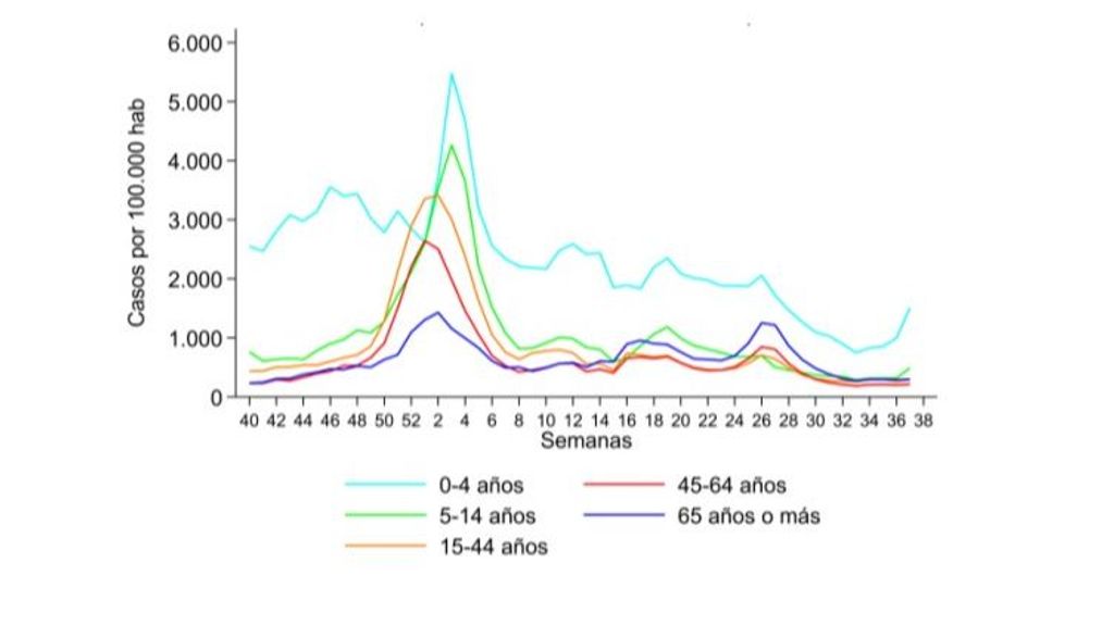 Tasas de incidencia semanal de IRAs por grupo de edad. SiVIRA, temporada 2021-22. España