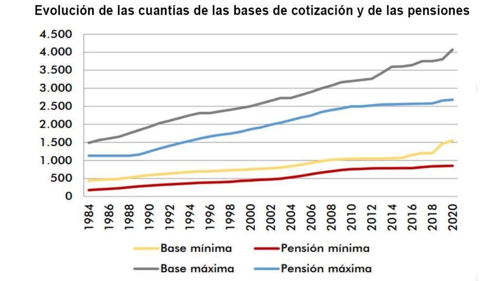 evolución de bases y pensiones