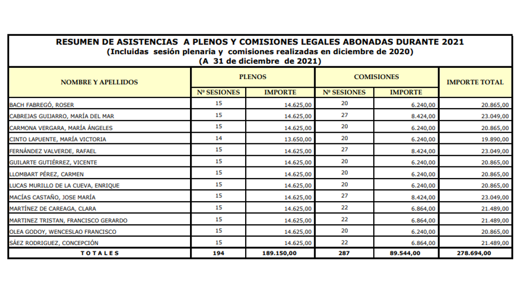 Dinero recibido de los vocales no permanentes del CGPJ en 2021