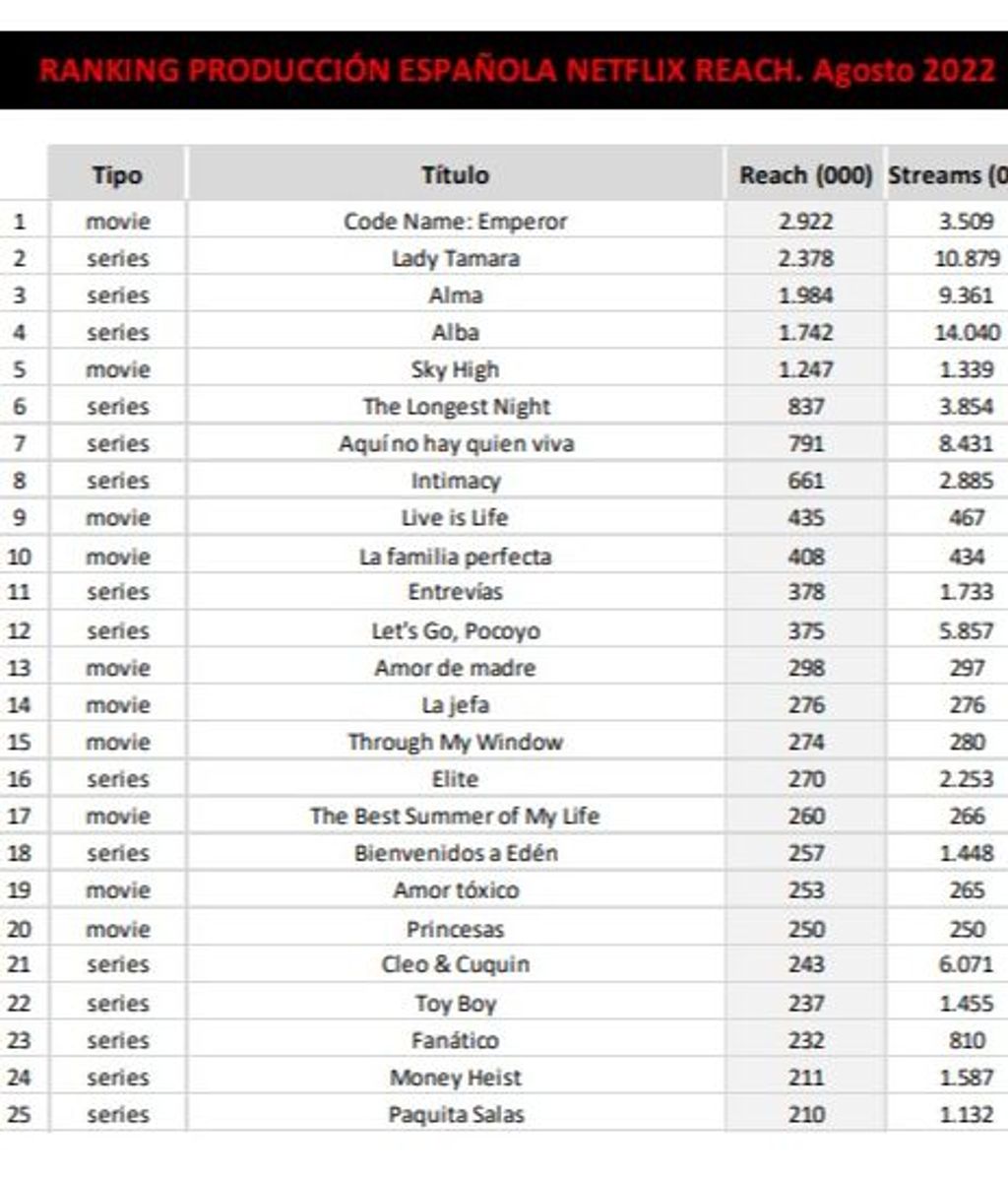 Ranking de producción española en Netflix España (agosto de 2022)