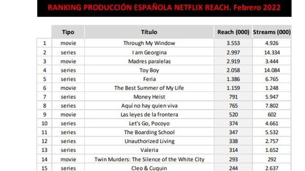 Ranking de producción española en Netflix España (febrero de 2022)
