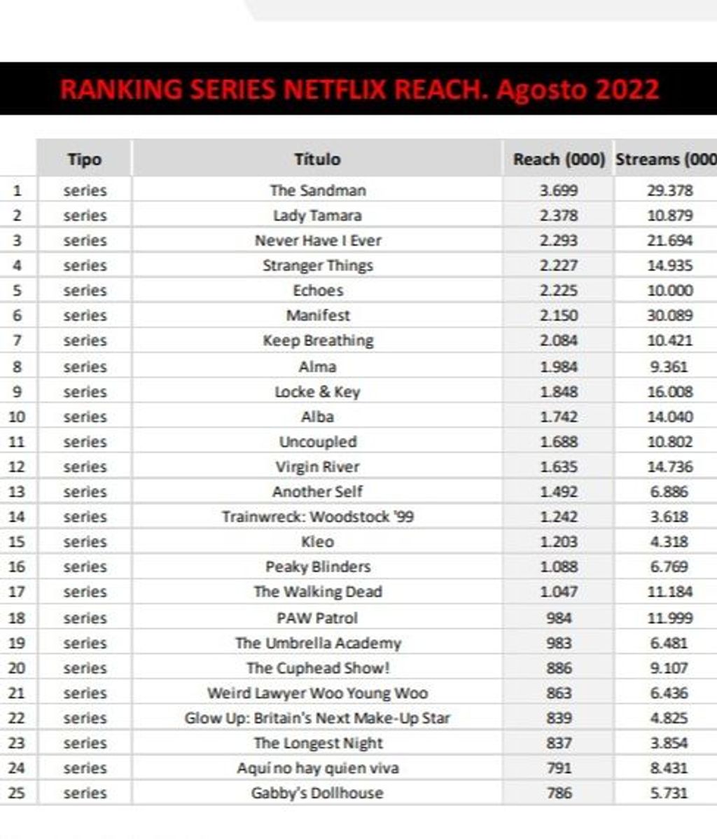 Ranking de series en Netflix España (reach), en agosto de 2022