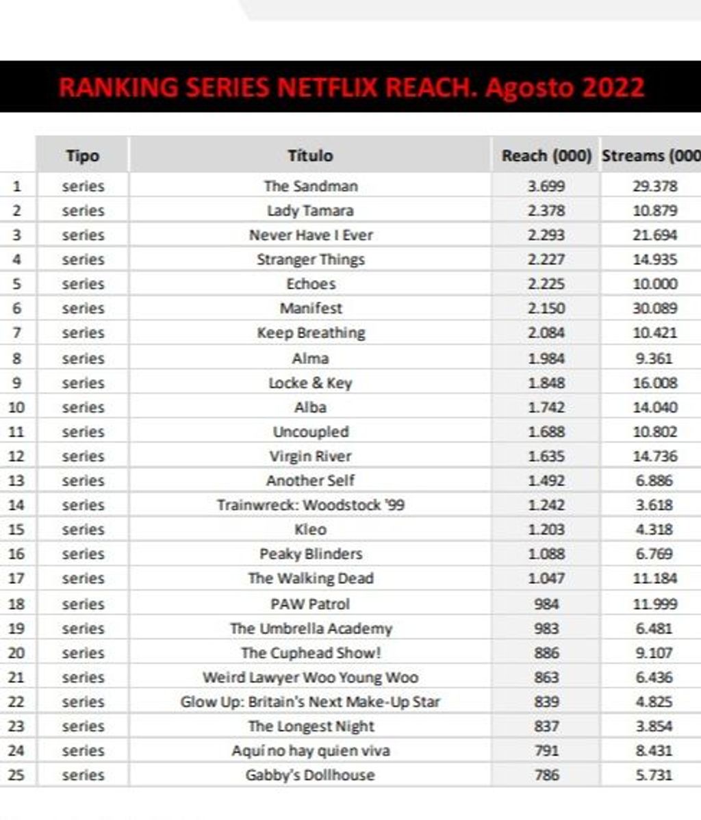 Ranking de series en Netflix España (reach), en agosto de 2022