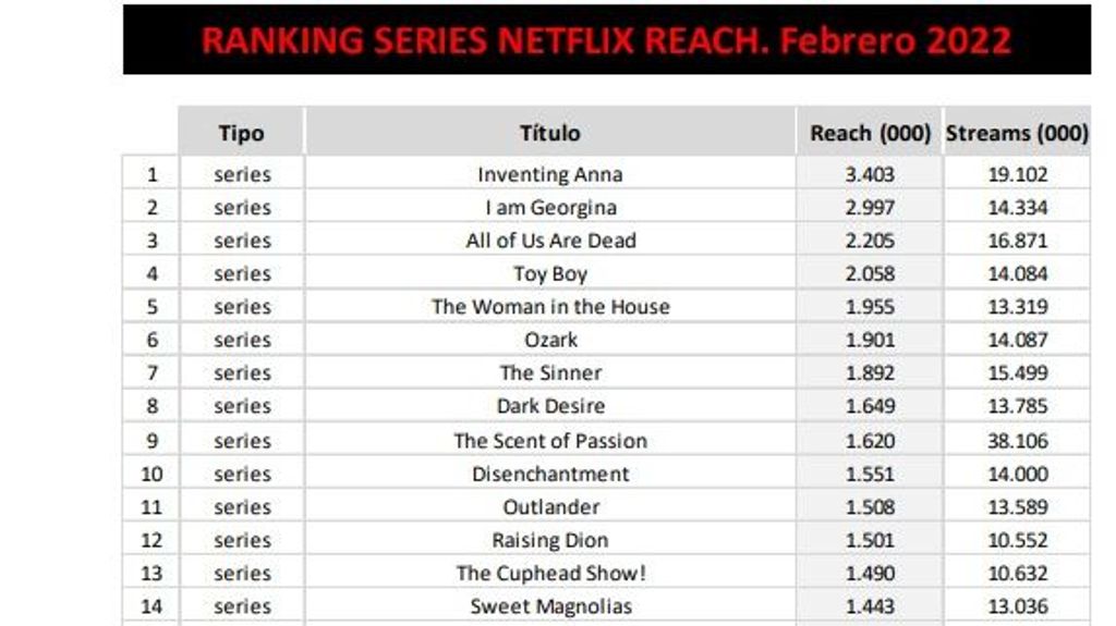 Ranking de series en Netflix España (reach), en febrero de 2022