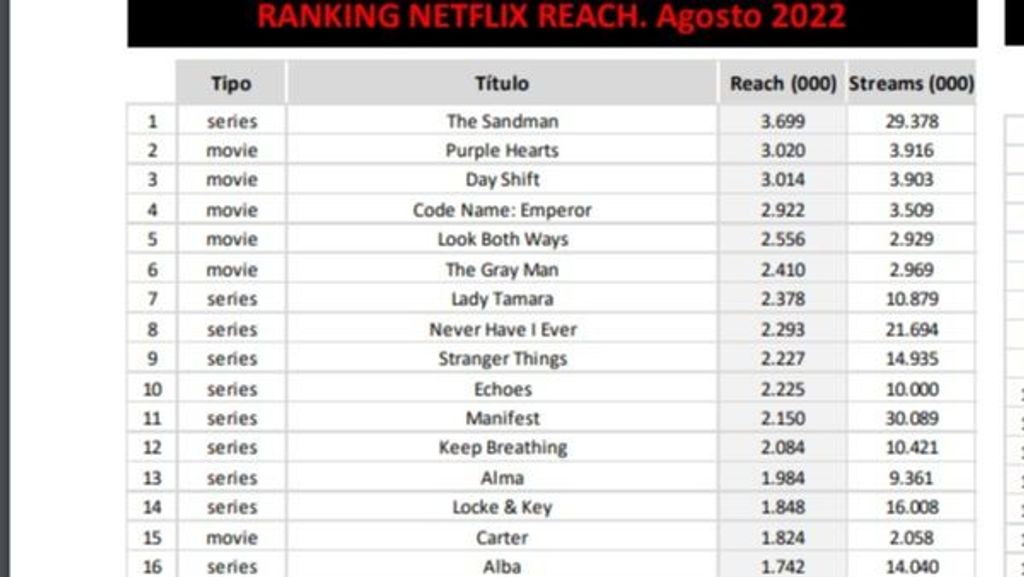 Ranking global Netflix España (reach) en agosto de 2022