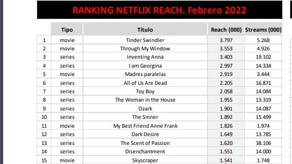 Ranking Netflix España (reach) en febrero de 2022