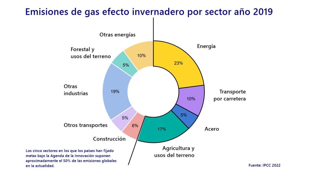 El transporte rodado supone el 10% de los gases de efecto invernadero