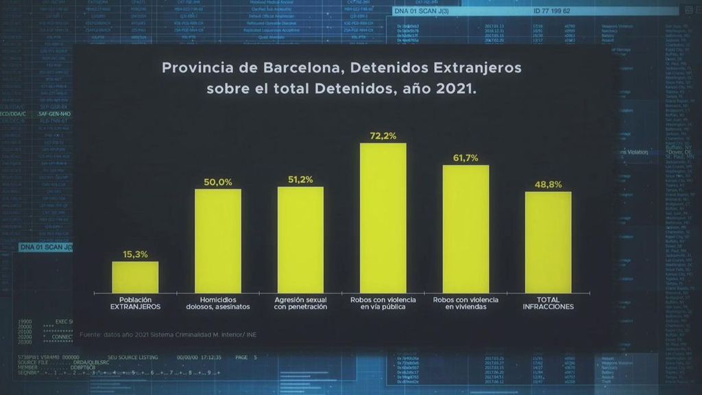 ¿Quién está detrás del aumento de los delitos en Barcelona?
