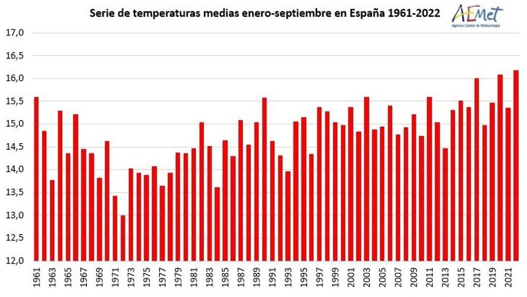 Temperaturas medias del periodo enero-septiembre de cada año en España desde 1961, inicio de la serie, hasta 2022