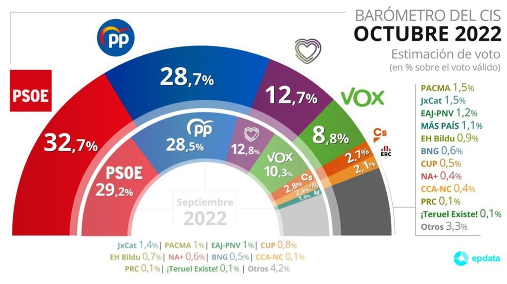 Estimación de voto del CIS de octubre