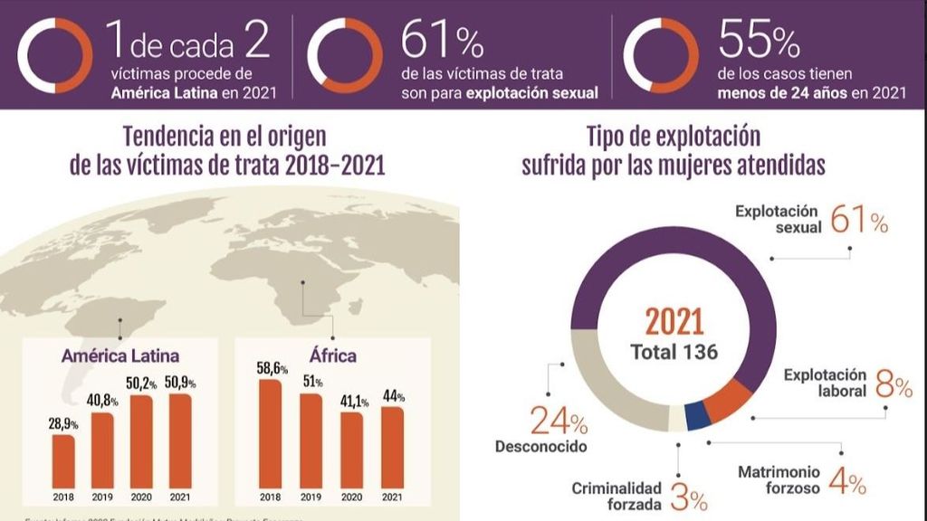 La mitad de las víctimas de trata proceden de América Latina y tiene menos de 24 años