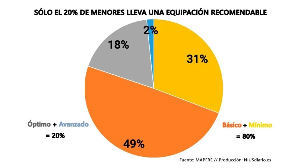 Niños y accidentes
