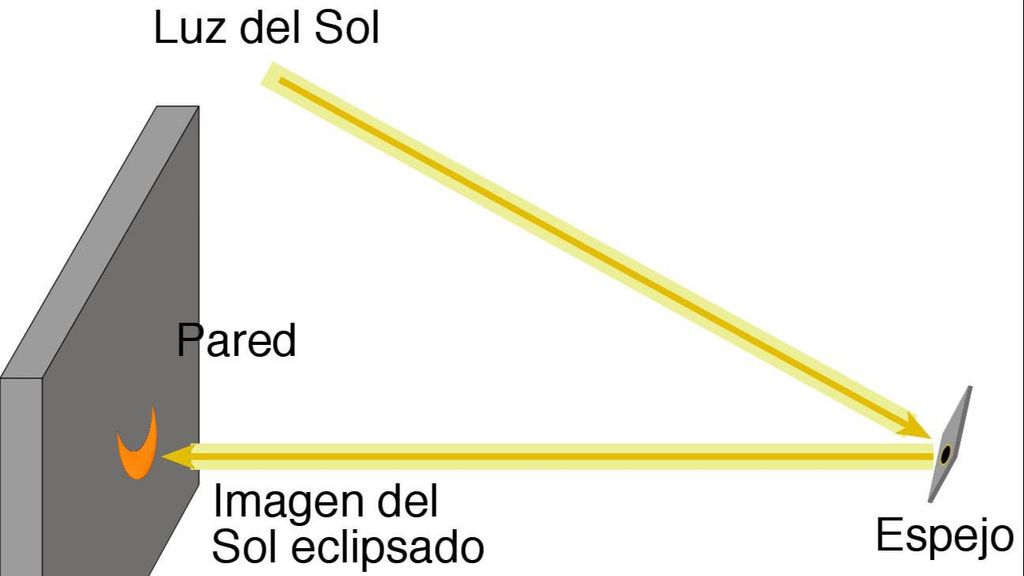 Cómo ver eclipse por proyección con un espejo