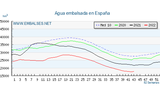Agua embalsada en España, 25 de octubre 2022