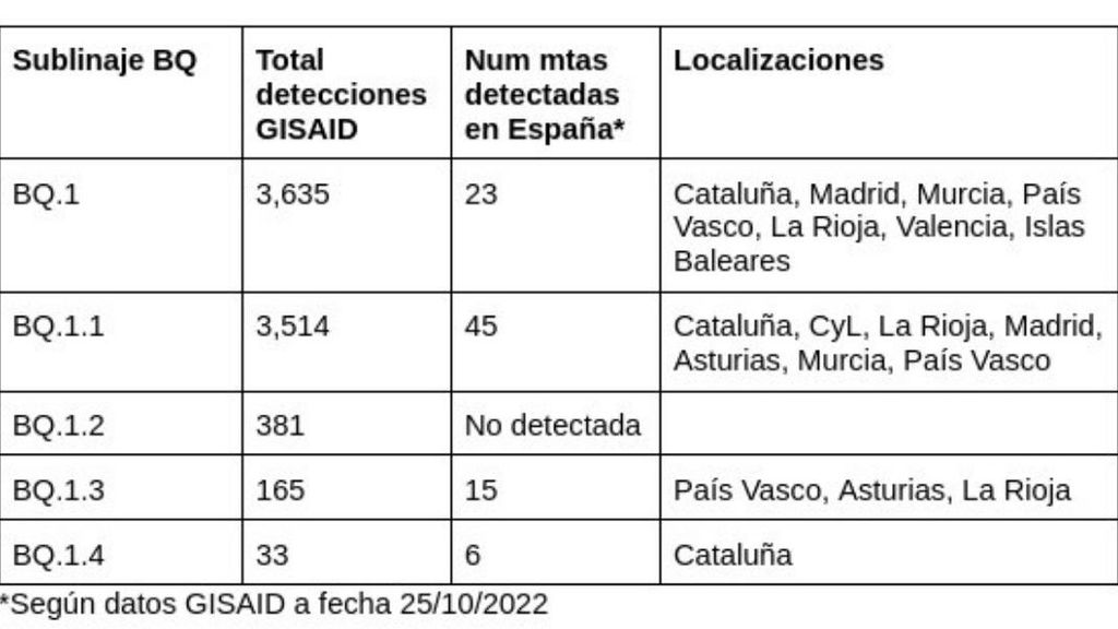 Muestras de variantes BQ secuenciadas en España