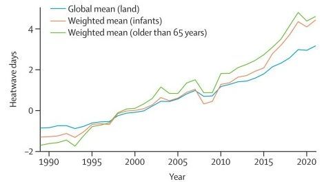 Cambio en los días de olas de calor en comparación con la referencia de 1986 a 2005 (media móvil de 10 años)