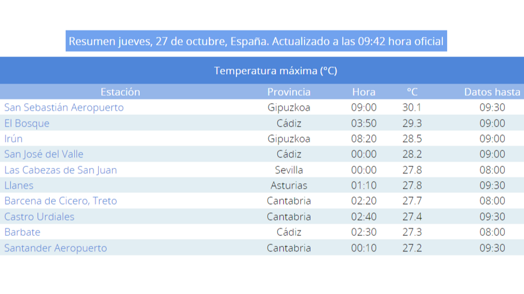 Temperaturas registradas la mañana del jueves 27