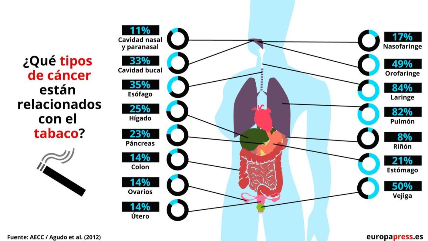 Tipos de cáncer relacionados con el tabaco