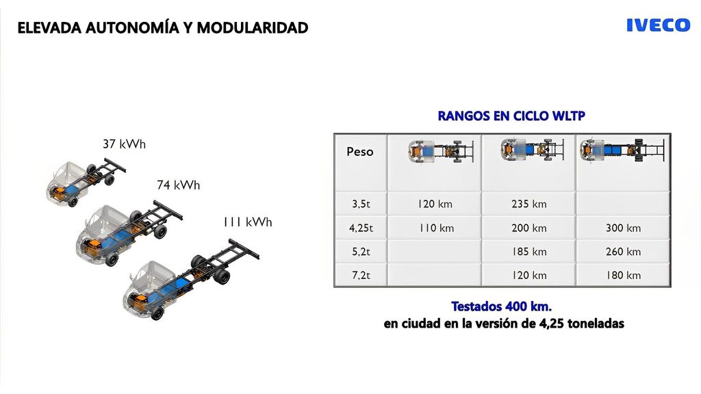 Cuadro de autonomía según peso y número de baterías