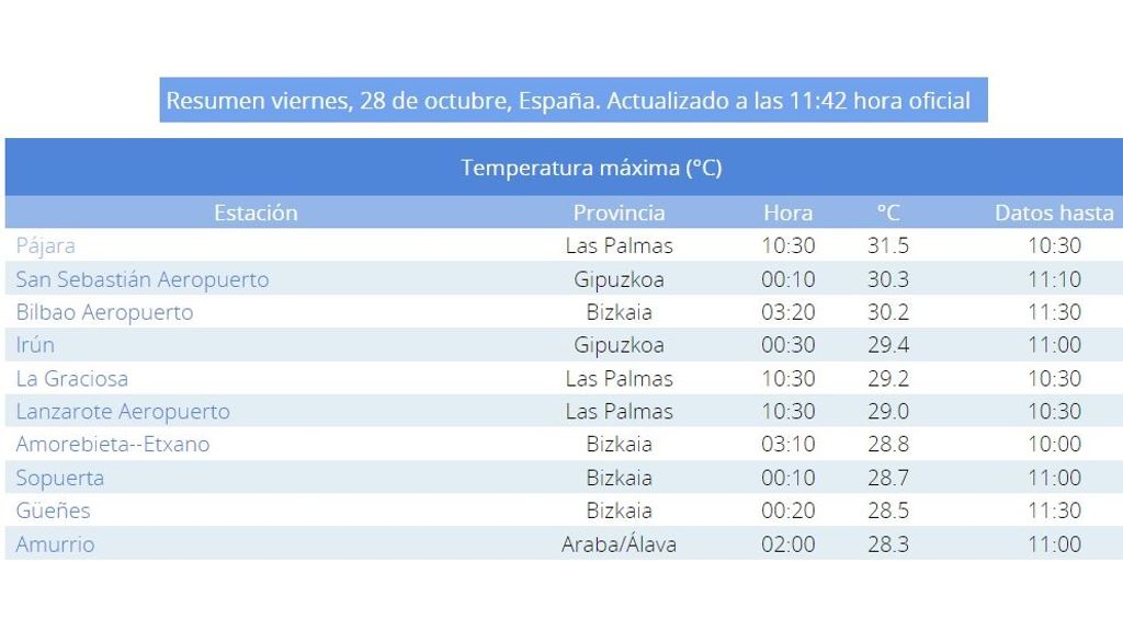 Temperaturas registradas hasta las 11:42 horas del viernes 28