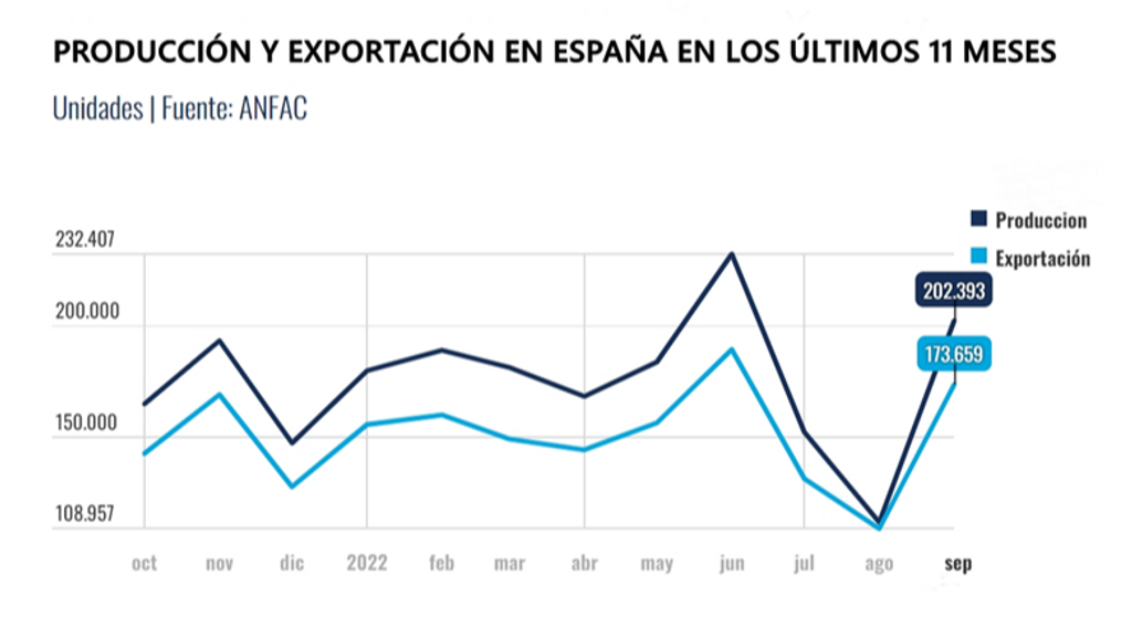 Cuadro de producción y exportación