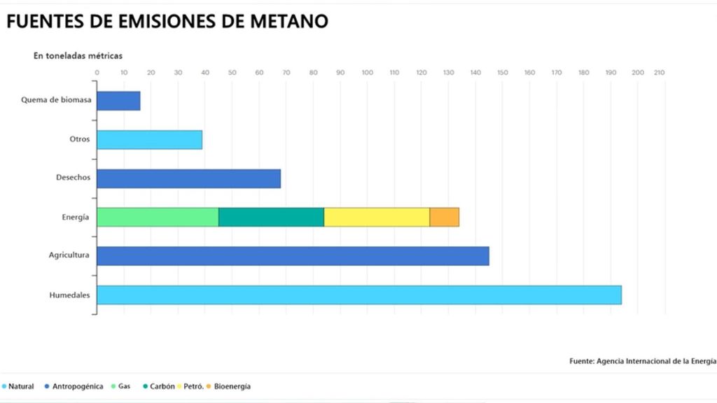 Emisiones de metano