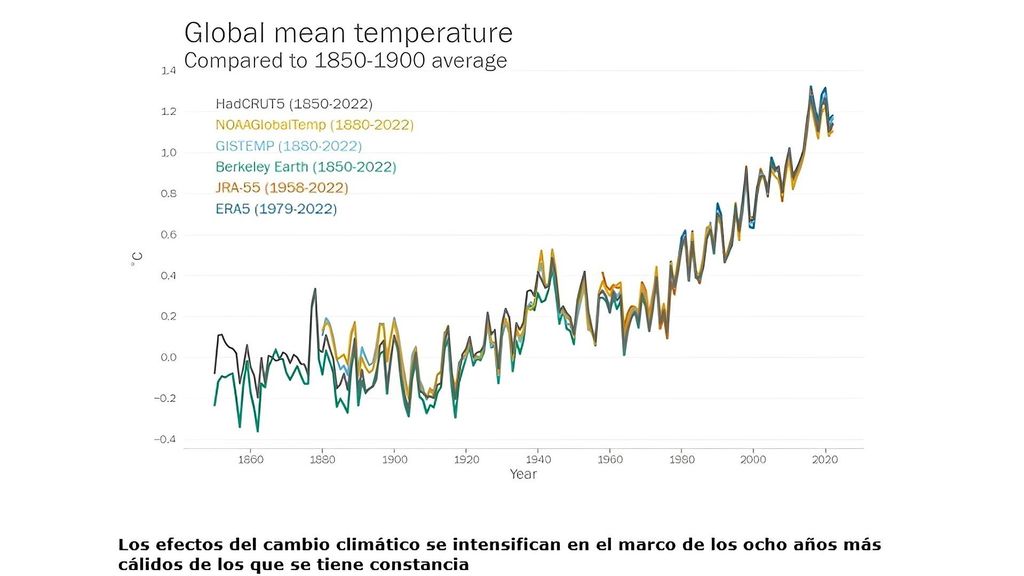 Evolución de la intensificación de los efectos del cambio climático y del aumento de la temperatura en el mundo desde 1850