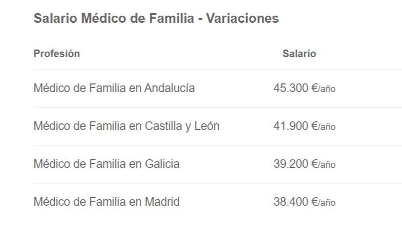 Salario anual médicos de familia