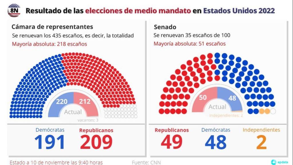 EuropaPress 4799737 proyeccion asientos senado camara representantes elecciones mitad mandato