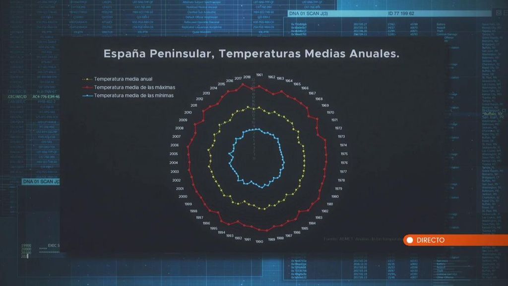 El insignificante cambio de la temperatura en España a lo largo de 60 años