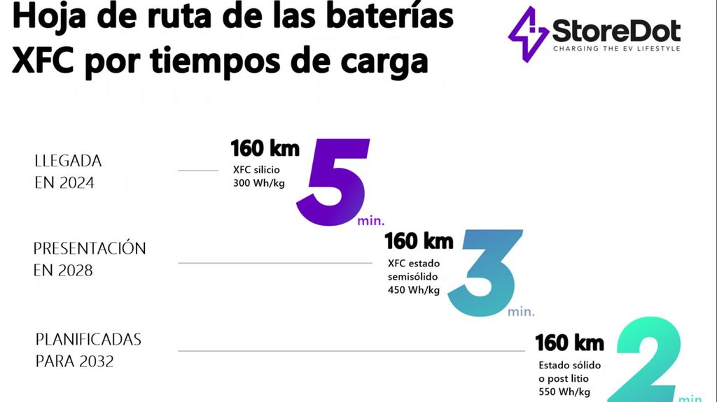 HABRÁ CARGAS DE 160 KM EN SOLO 5 MINUTOS SEGÚN STORE DOT