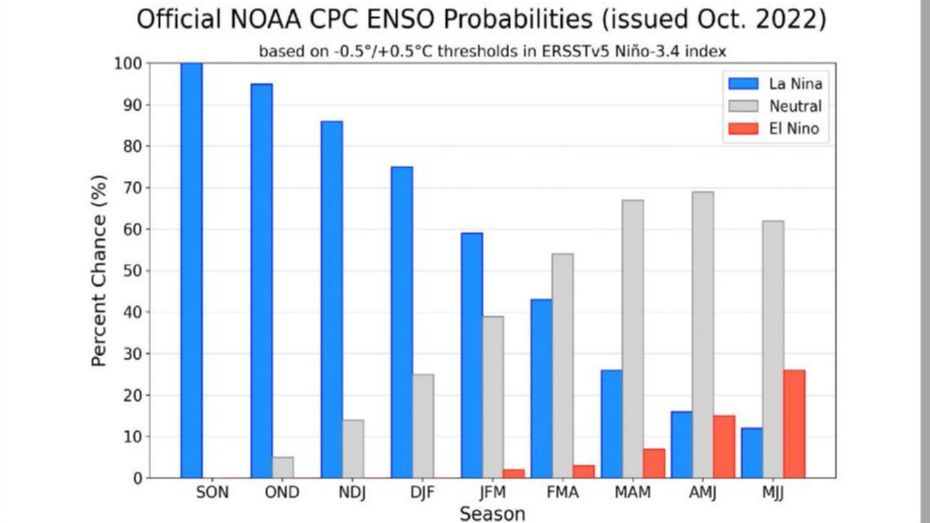Predicciones de La Niña
