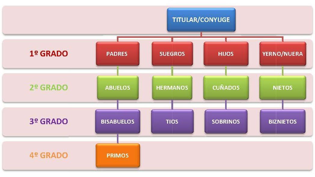 GRADOS DE PARENTESCO .ESQUEMA