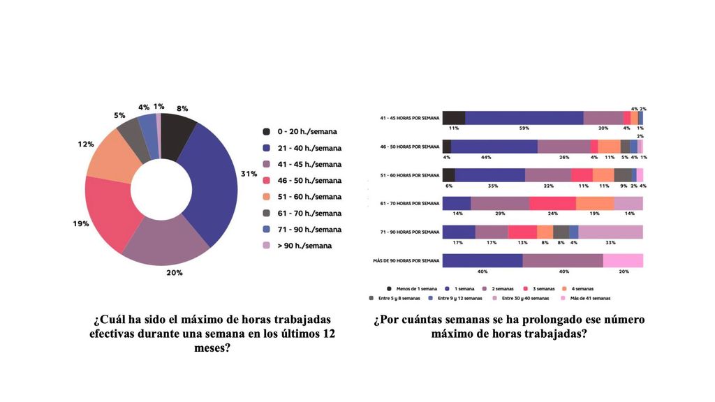 Horas trabajadas en la industria del videojuego