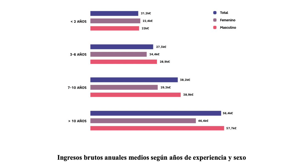 Ingresos brutos anuales por género