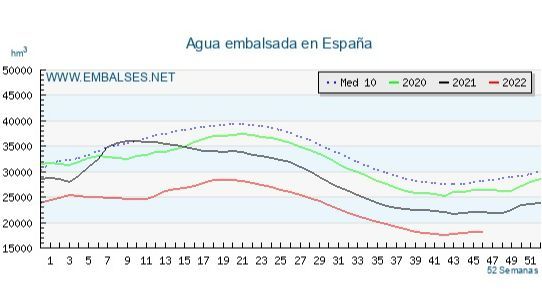Situación de los embalses a 15-11-2022