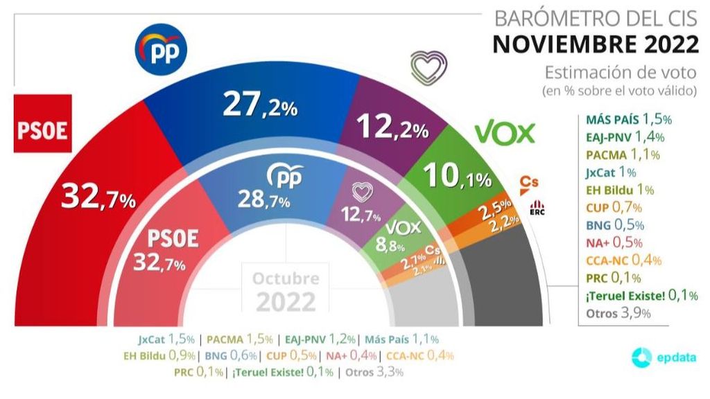 Barómetro de noviembre del CIS