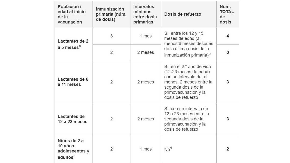 Vacuna De La Meningitis B: ¿Cuándo Y A Quién Se Pondrá?