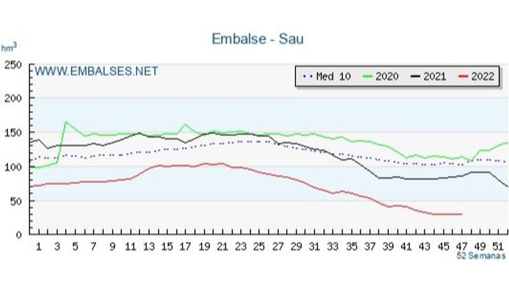 Estado del embalse de Sau a 22 de nov 2022