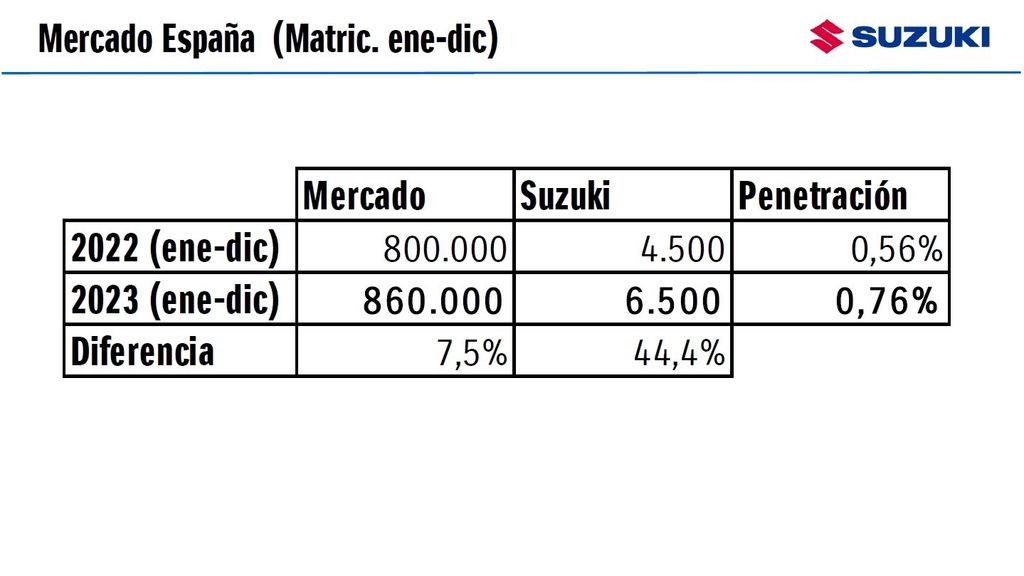 cuadro ventas Suzuki