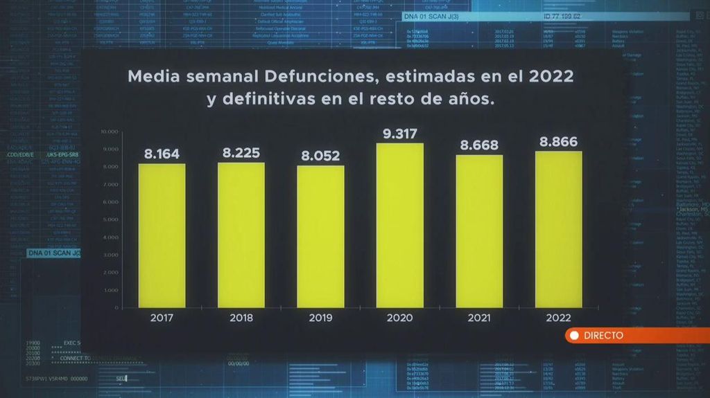 Gráfica del aumento de defunciones en 2022