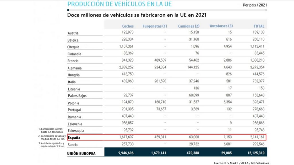 producción de vehículos