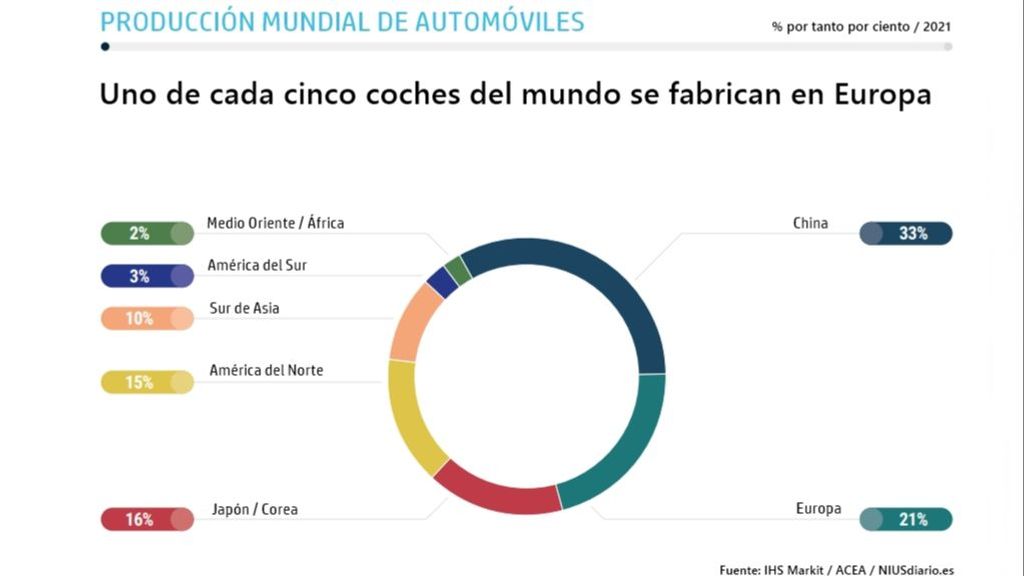 Producción mundial