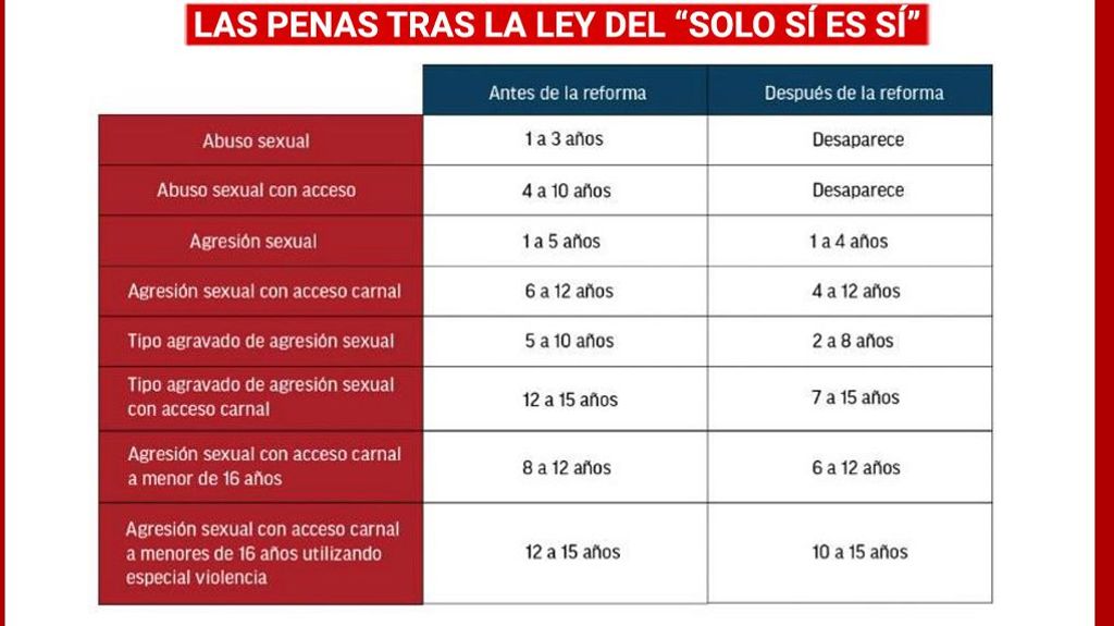 Comparación penas ley del solo sí es sí