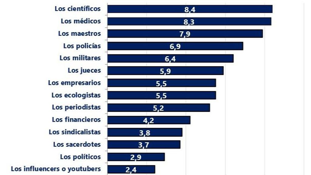 Confianza por profesiones