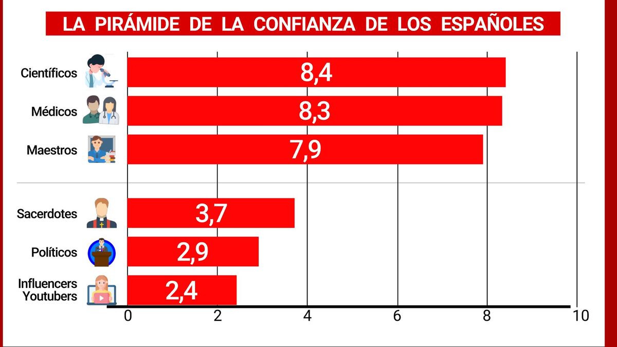 En qué profesiones confían los españoles