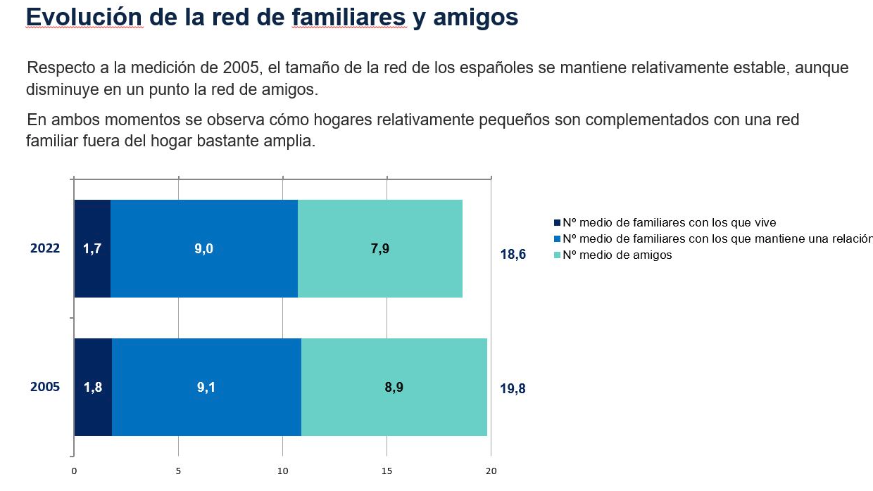 La evolución de las redes familiares y de amigos