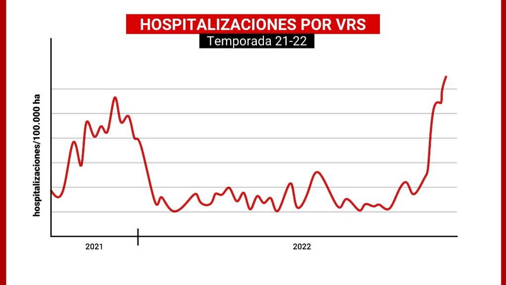 Las hospitalizaciones por bronquiolitis, disparadas: ¿hemos llegado al pico en la epidemia de VRS?